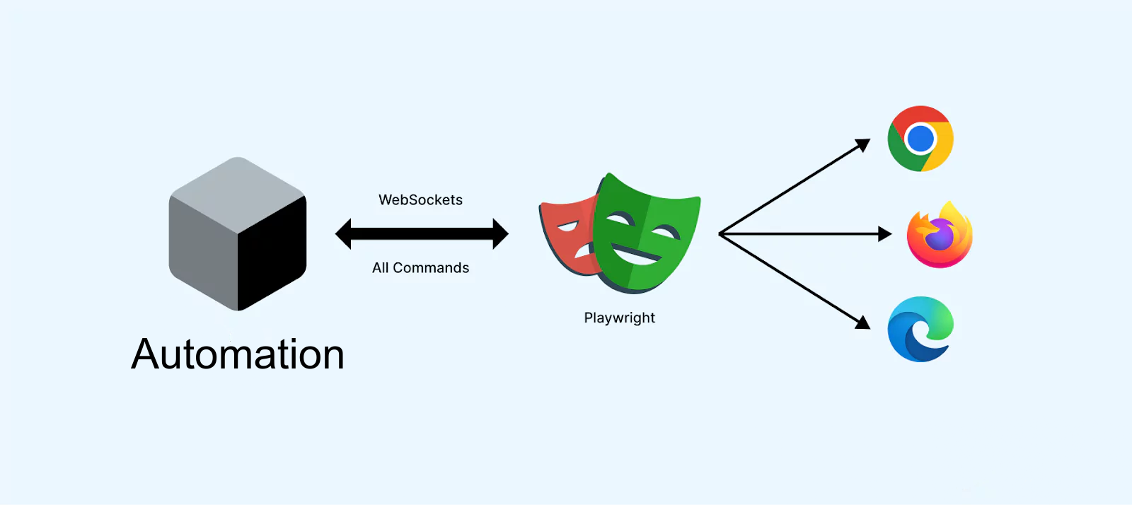 Playwright Automation Scheme